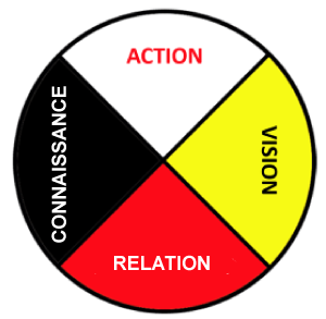 Circle with 4 quadrants, one for action (white), vision (yellow), relationship (red), and knowledge (black)