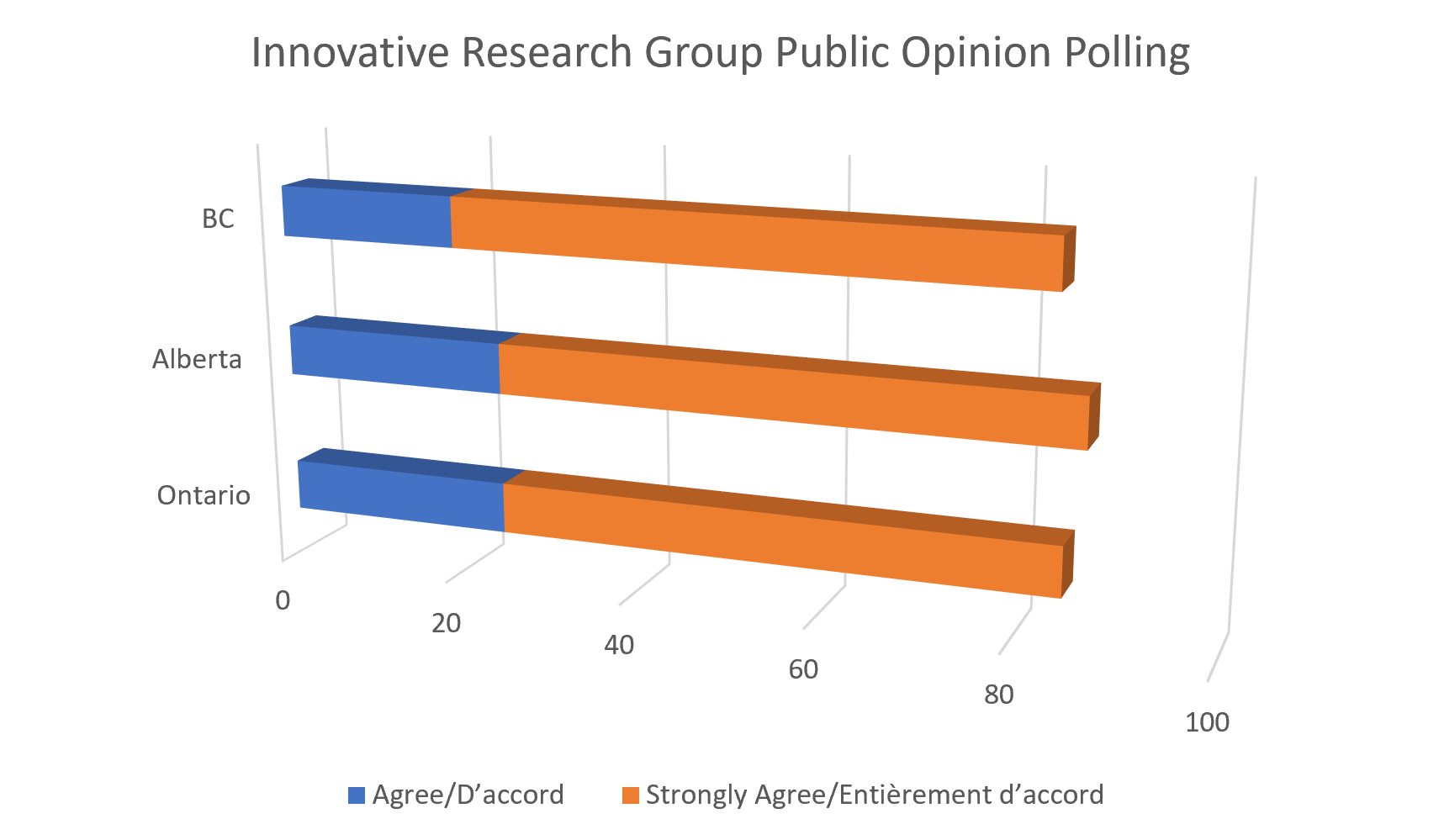 Public Opinion Poll  Showing Agree/Strongly Agree Information
