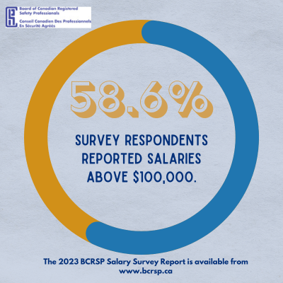 Circle Graphic showing 58.6% of Survey Respondents reported salaries over $100,000.
